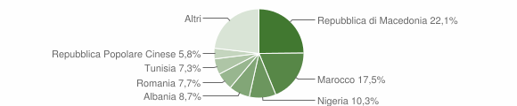 Grafico cittadinanza stranieri - Canneto sull'Oglio 2011