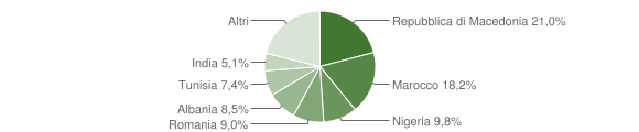 Grafico cittadinanza stranieri - Canneto sull'Oglio 2012
