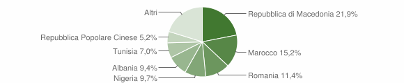Grafico cittadinanza stranieri - Canneto sull'Oglio 2014