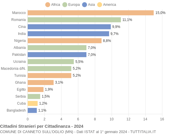 Grafico cittadinanza stranieri - Canneto sull'Oglio 2024