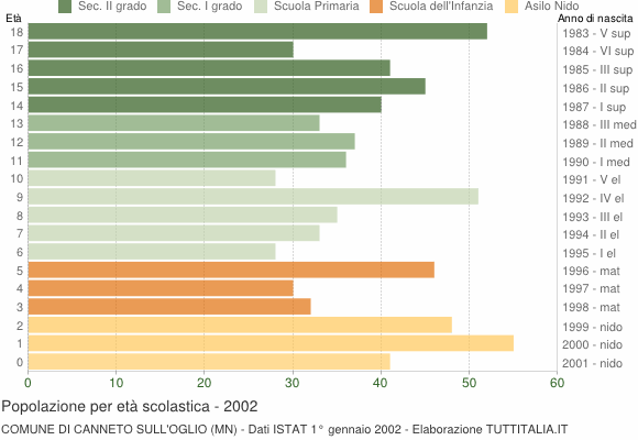 Grafico Popolazione in età scolastica - Canneto sull'Oglio 2002