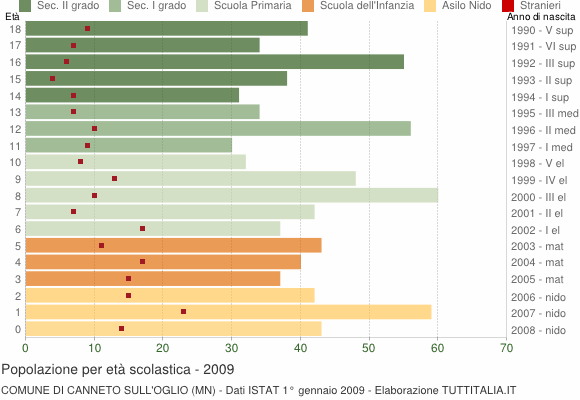 Grafico Popolazione in età scolastica - Canneto sull'Oglio 2009