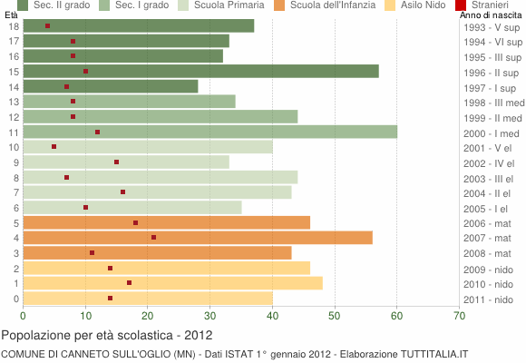 Grafico Popolazione in età scolastica - Canneto sull'Oglio 2012