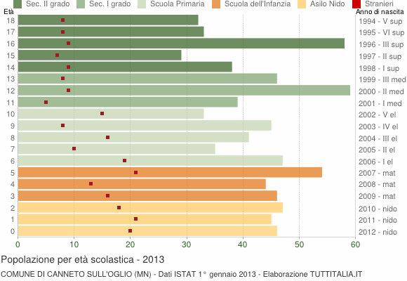 Grafico Popolazione in età scolastica - Canneto sull'Oglio 2013