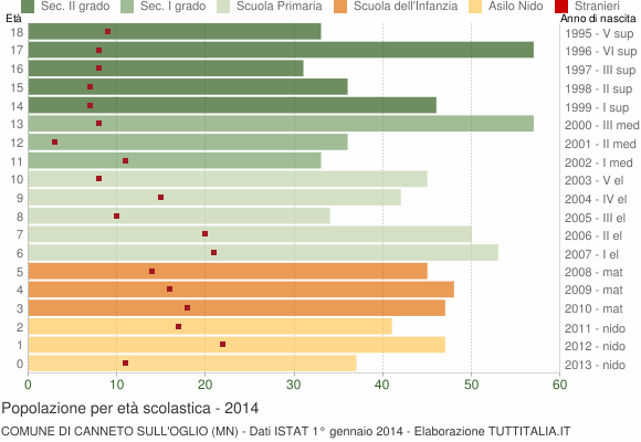 Grafico Popolazione in età scolastica - Canneto sull'Oglio 2014