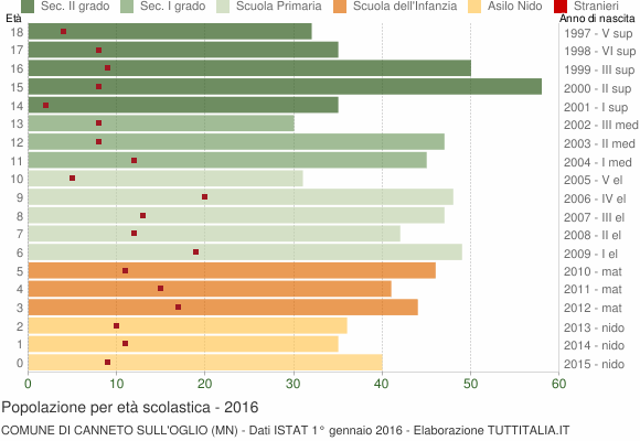 Grafico Popolazione in età scolastica - Canneto sull'Oglio 2016