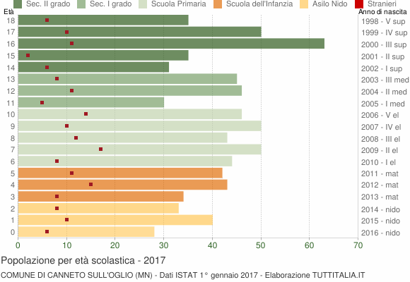 Grafico Popolazione in età scolastica - Canneto sull'Oglio 2017