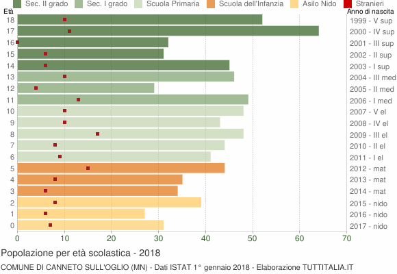 Grafico Popolazione in età scolastica - Canneto sull'Oglio 2018