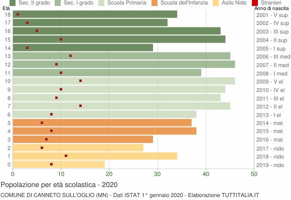 Grafico Popolazione in età scolastica - Canneto sull'Oglio 2020