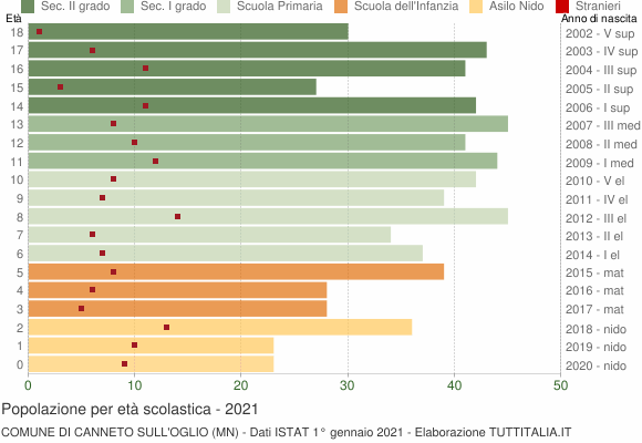 Grafico Popolazione in età scolastica - Canneto sull'Oglio 2021