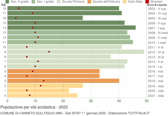 Grafico Popolazione in età scolastica - Canneto sull'Oglio 2022