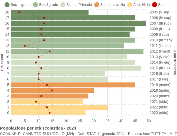 Grafico Popolazione in età scolastica - Canneto sull'Oglio 2024