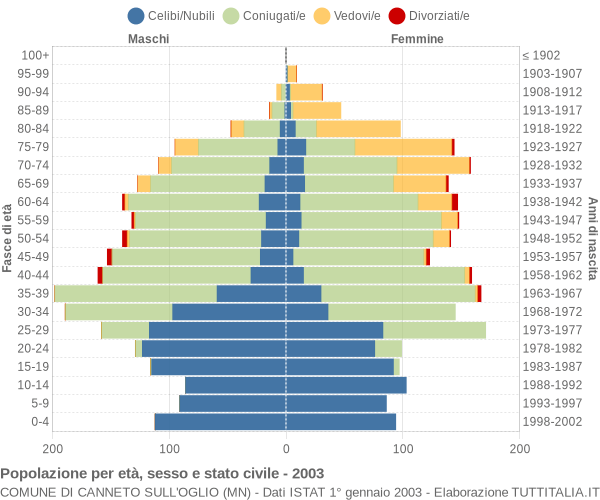 Grafico Popolazione per età, sesso e stato civile Comune di Canneto sull'Oglio (MN)