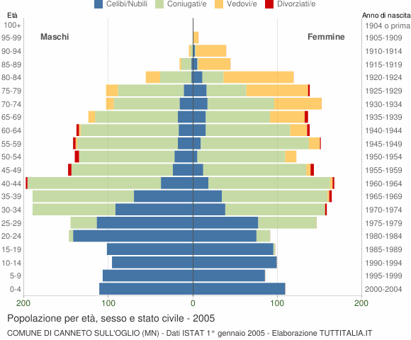 Grafico Popolazione per età, sesso e stato civile Comune di Canneto sull'Oglio (MN)
