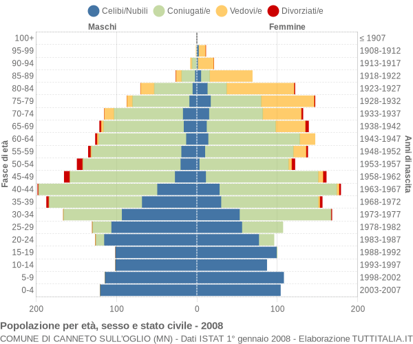 Grafico Popolazione per età, sesso e stato civile Comune di Canneto sull'Oglio (MN)