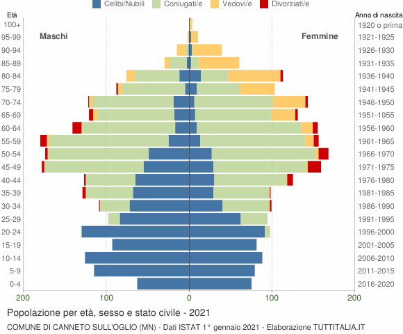 Grafico Popolazione per età, sesso e stato civile Comune di Canneto sull'Oglio (MN)