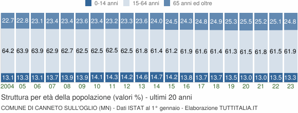Grafico struttura della popolazione Comune di Canneto sull'Oglio (MN)