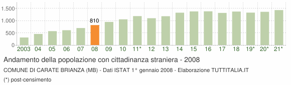 Grafico andamento popolazione stranieri Comune di Carate Brianza (MB)