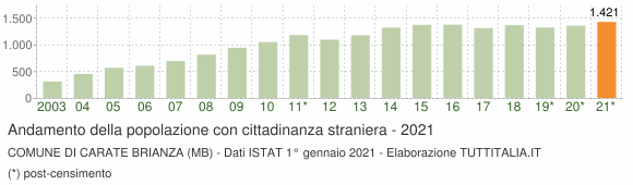 Grafico andamento popolazione stranieri Comune di Carate Brianza (MB)