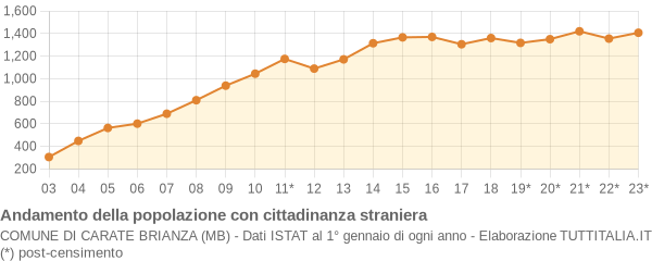 Andamento popolazione stranieri Comune di Carate Brianza (MB)