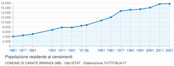 Grafico andamento storico popolazione Comune di Carate Brianza (MB)