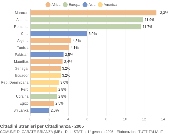 Grafico cittadinanza stranieri - Carate Brianza 2005