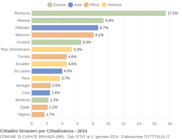 Grafico cittadinanza stranieri - Carate Brianza 2014