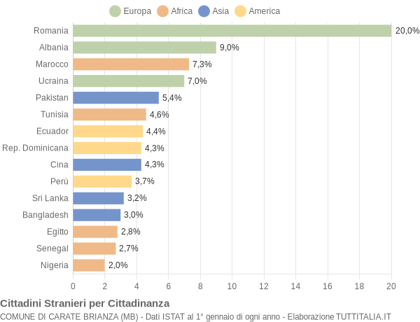 Grafico cittadinanza stranieri - Carate Brianza 2018