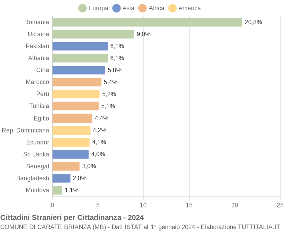 Grafico cittadinanza stranieri - Carate Brianza 2024