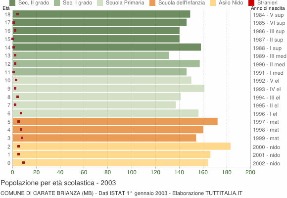 Grafico Popolazione in età scolastica - Carate Brianza 2003