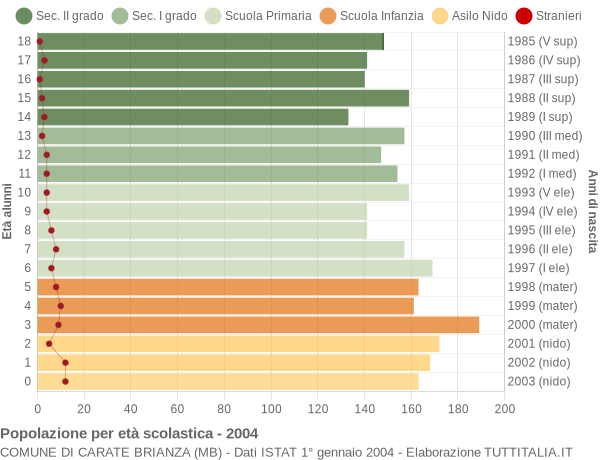 Grafico Popolazione in età scolastica - Carate Brianza 2004