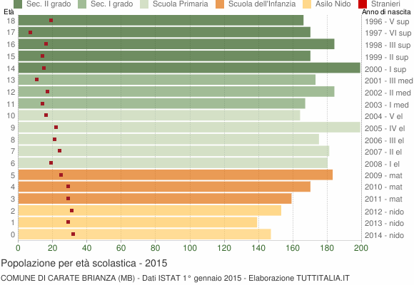 Grafico Popolazione in età scolastica - Carate Brianza 2015