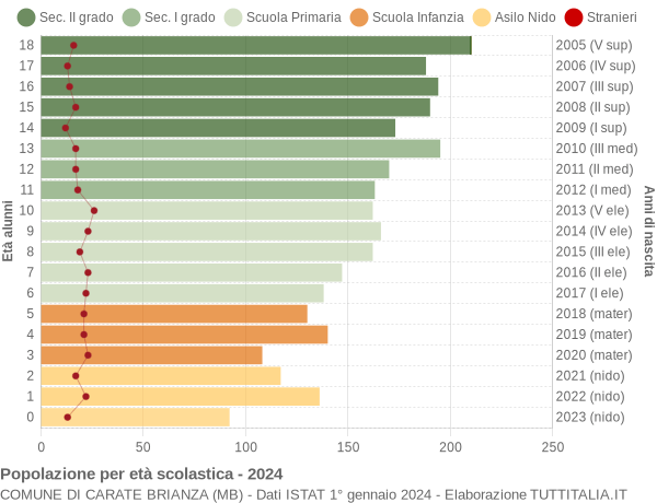 Grafico Popolazione in età scolastica - Carate Brianza 2024