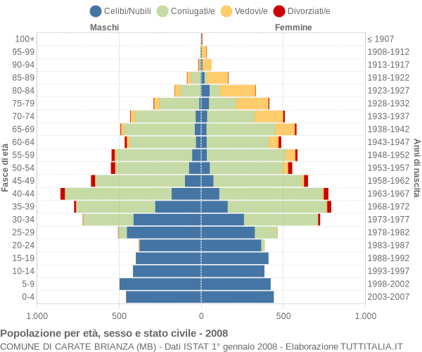 Grafico Popolazione per età, sesso e stato civile Comune di Carate Brianza (MB)