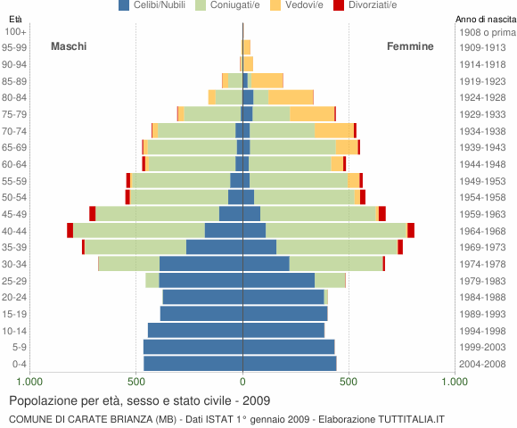 Grafico Popolazione per età, sesso e stato civile Comune di Carate Brianza (MB)
