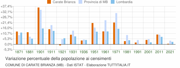 Grafico variazione percentuale della popolazione Comune di Carate Brianza (MB)