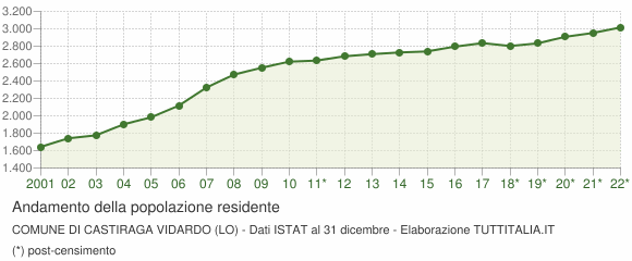 Andamento popolazione Comune di Castiraga Vidardo (LO)