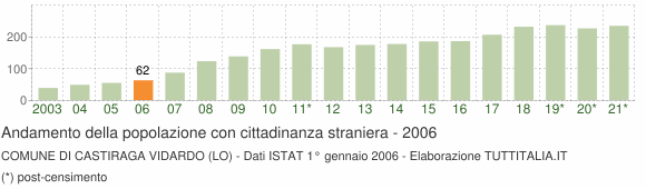 Grafico andamento popolazione stranieri Comune di Castiraga Vidardo (LO)
