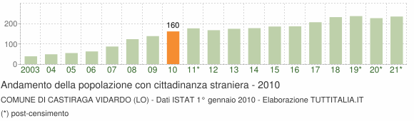 Grafico andamento popolazione stranieri Comune di Castiraga Vidardo (LO)