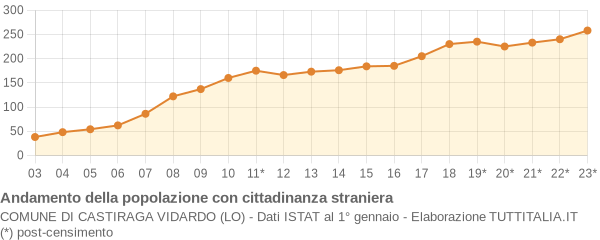 Andamento popolazione stranieri Comune di Castiraga Vidardo (LO)