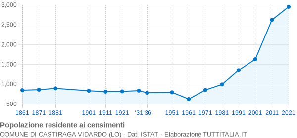 Grafico andamento storico popolazione Comune di Castiraga Vidardo (LO)