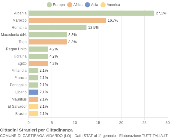 Grafico cittadinanza stranieri - Castiraga Vidardo 2004