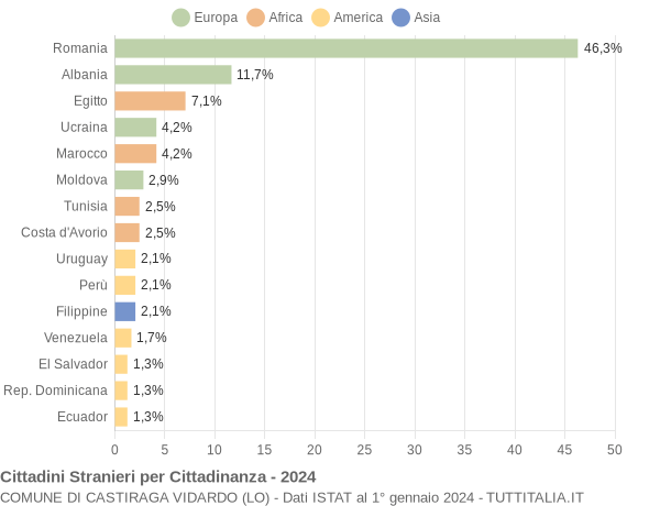 Grafico cittadinanza stranieri - Castiraga Vidardo 2024