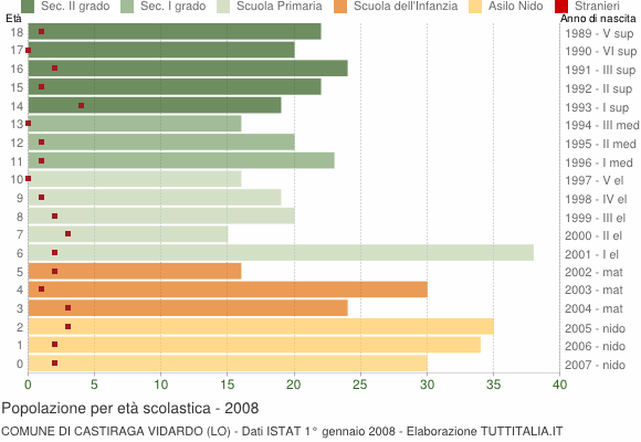 Grafico Popolazione in età scolastica - Castiraga Vidardo 2008