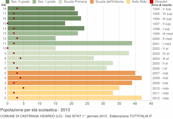 Grafico Popolazione in età scolastica - Castiraga Vidardo 2013