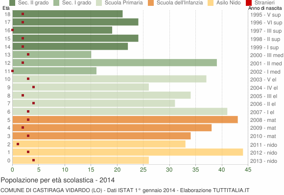 Grafico Popolazione in età scolastica - Castiraga Vidardo 2014