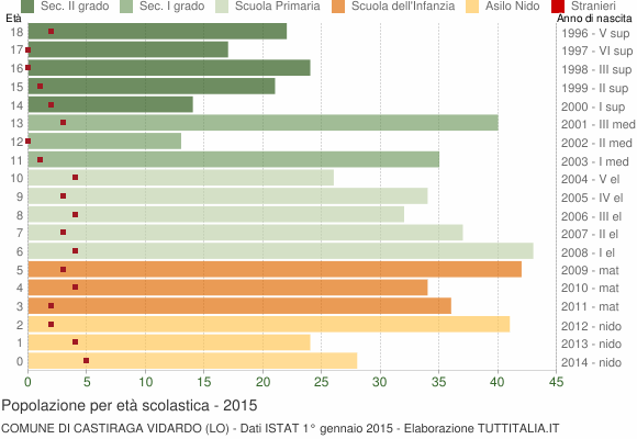 Grafico Popolazione in età scolastica - Castiraga Vidardo 2015