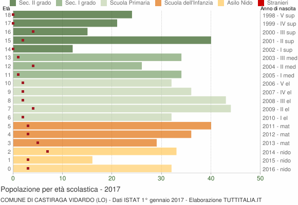 Grafico Popolazione in età scolastica - Castiraga Vidardo 2017