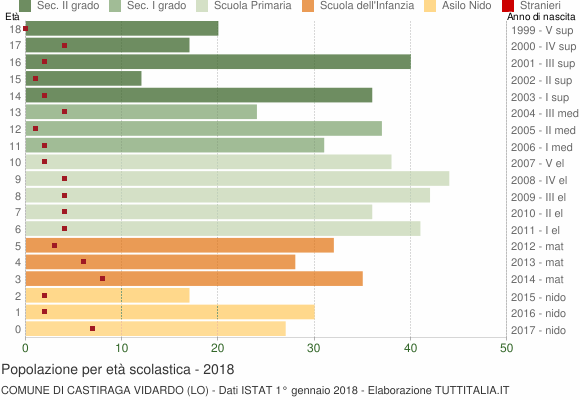 Grafico Popolazione in età scolastica - Castiraga Vidardo 2018