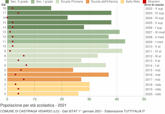 Grafico Popolazione in età scolastica - Castiraga Vidardo 2021